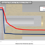 A CFD simulation results comparing the temperature gradients over the thickness of the brake caliper from the pad surface to the back of the brake caliper.