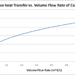 This graph shows how more air flow to the brake rotors increases the cooling ability of the rotor. This is extremely important as approximately 94% of the heat energy is absorbed into the brake rotor as apposed to the brake caliper during a braking event. This number can and will change depending on the thermal conductivity, thermal diffusivity, and the surface are a ratio of the rotor and pad.
