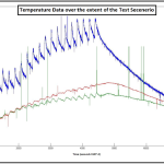 Temperature Data

Temperature Data during a test cycle where the vehicle was accelerated and decelerated repeatedly every 15 seconds from 80 mph to 30 mph. The blue line represents the rotor temperatures which spike every braking occurrence. In total, 23 braking cycles were conducted.