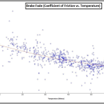 Brake Fade

Brake Fade was extrapolated from the test data to show how the coefficient of friction is drastically reduced as the rotor temperature increases.