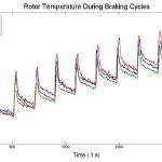 Rotor Temperature during Test Cycles

Three different test cycles were conducted. (1) Initial test without any fans or shims installed [red]. (2) Test with no shims installed and only the fan blowing air into the rotor veins [blue] and (3) Final test with the complete system, shims + fan [green].
